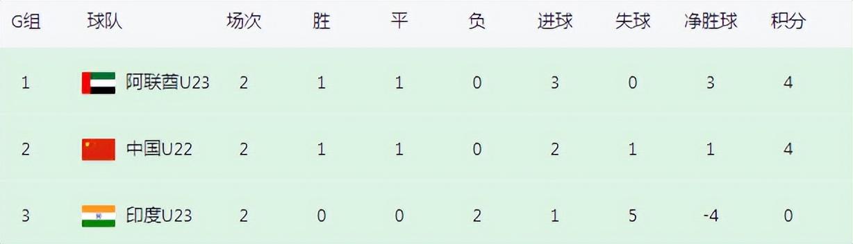 终于出线，中国男足2023首次1分力压伊朗，狂飙4分第3=亚洲16强(5)