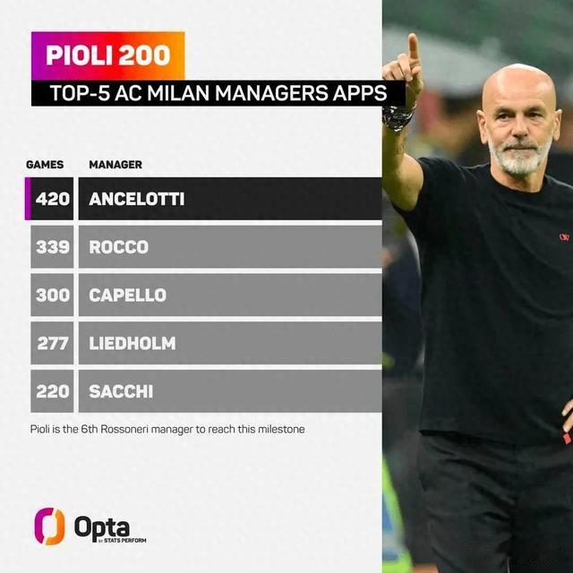 200场里程碑！皮奥利是米兰队史第6位执教场次达200场的主帅(1)