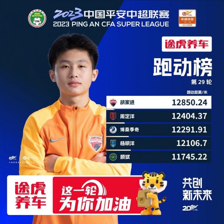 中超联赛第29轮跑动榜公布，18岁小将胡家进首次登顶榜单(1)