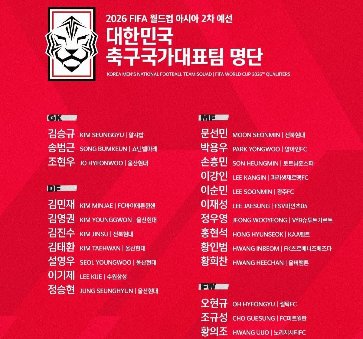 韩国23人名单出炉！孙兴慜领衔，仅6人来自五大联赛，国足能赢吗(1)
