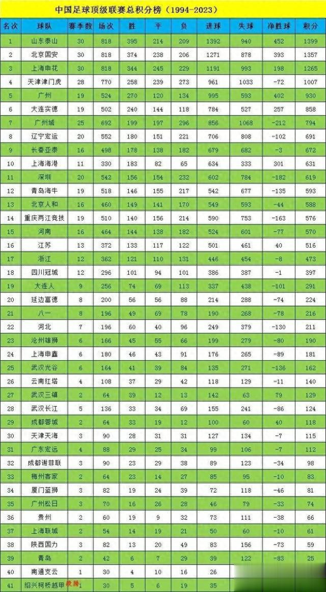中国足球顶级联赛总积分榜，上海海港全方位碾压山东泰山(1)