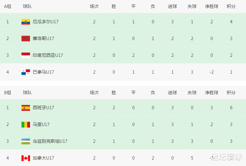 0-1！韩国开局2连败，U17世界杯16强诞生6席：欧洲半壁江山，亚洲0队(3)