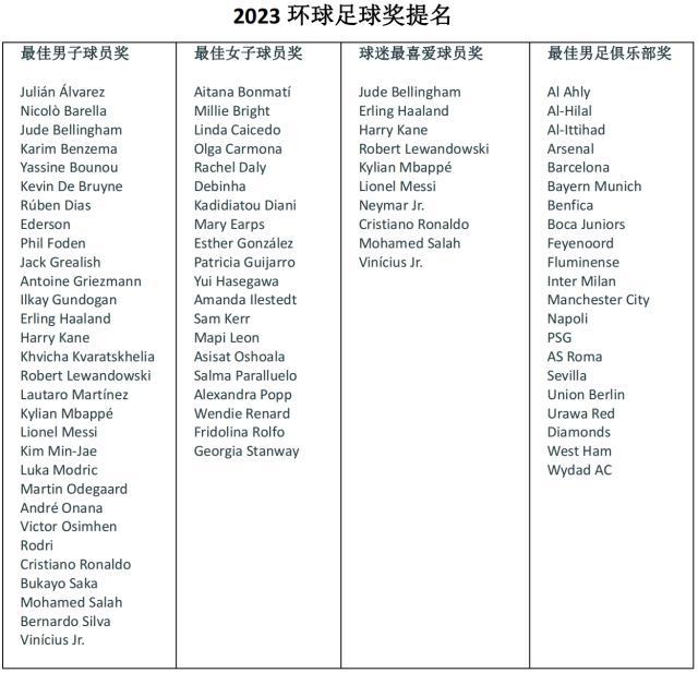迪拜环球足球奖投票开始，曼城10人领衔提名名单(2)
