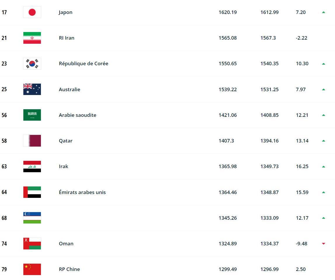排名不变！国足最新世界排名：世界第79亚洲第11，增加2.5积分(2)