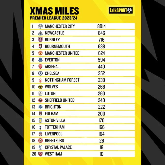 英超各队圣诞赛程旅行距离：曼城超8000英里，利物浦104英里(1)