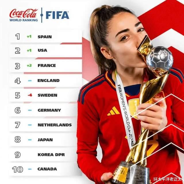 FIFA官宣！中国女足世界第19，追平历史最低，被亚足联全方位针对(2)
