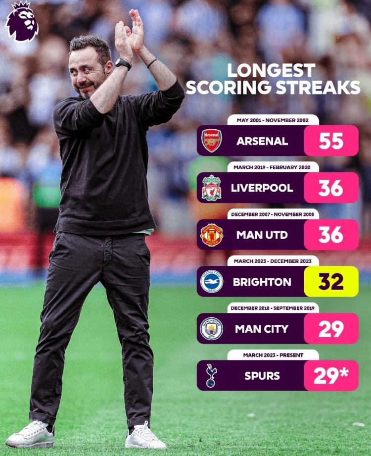 英超历史最长连续进球榜：阿森纳55场居首，利物浦&曼联并列次席(1)