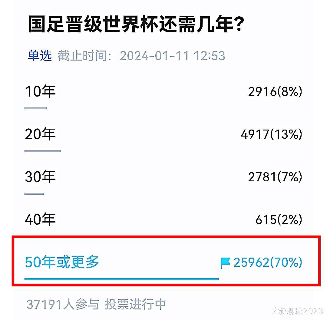 70％球迷认为50年内难进世界杯！中国足球信心跌入谷底！(2)