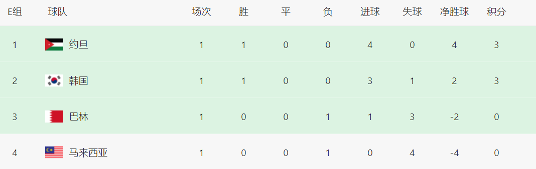 一场4-0，亚洲鱼腩狂胜，力压韩国排名第1，出线形势比国足好(4)