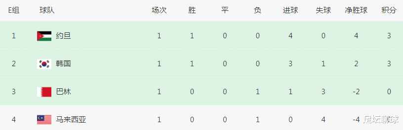 4-0！亚洲杯最大惨案诞生：韩国爆冷丢小组第一，黑马排名却比国足低(4)
