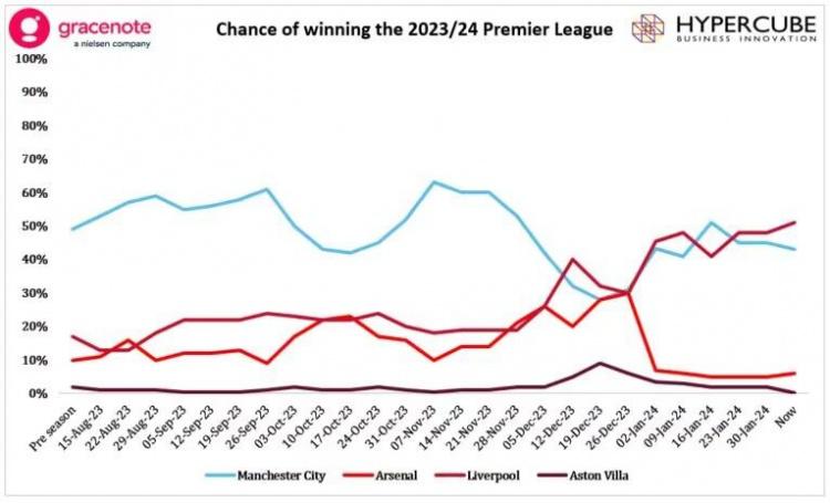 大数据预测英超夺冠概率：利物浦50%最高，曼城43%，阿森纳跌至7%(1)