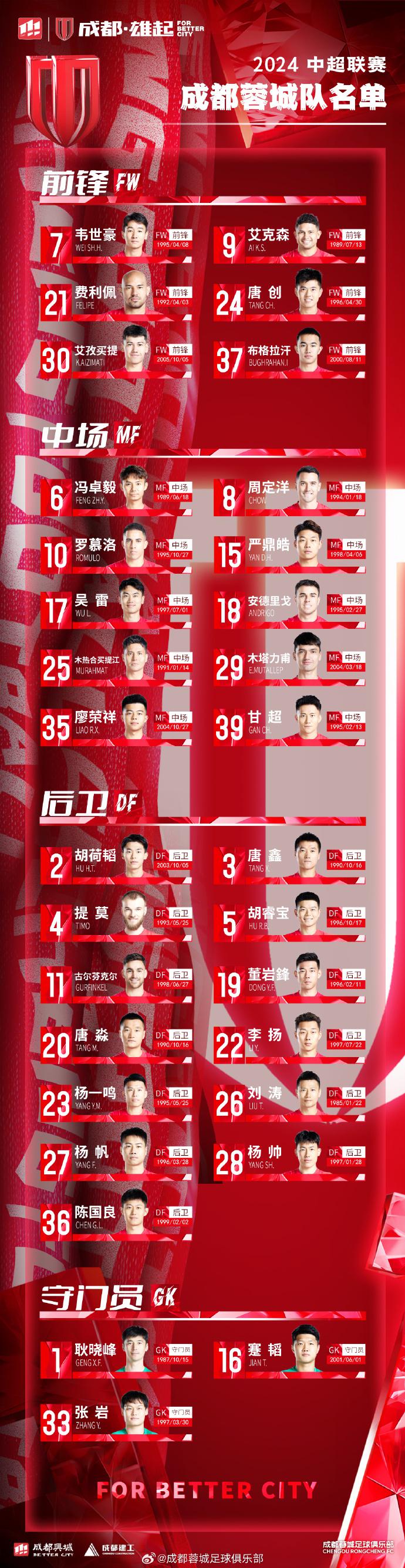 成都蓉城新赛季名单：韦世豪7号艾克森9号，帕拉西奥斯未报名(1)