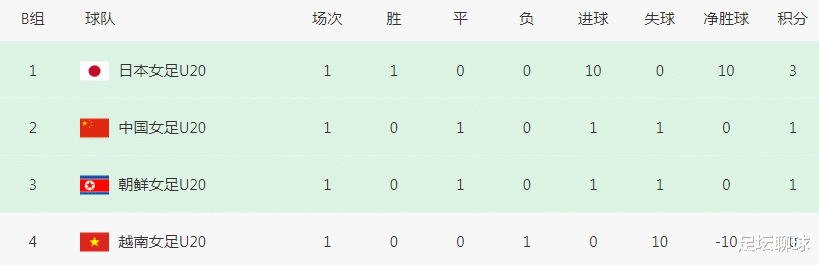 10-0太残暴！中国女足出线分数：赢日本登上榜首，3轮5分=晋级世界杯(4)