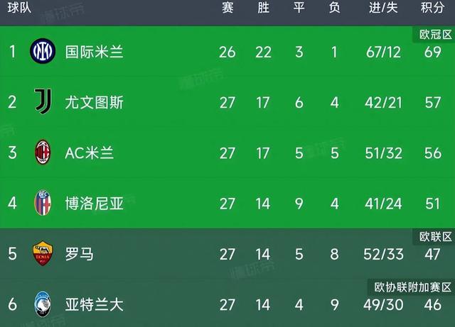 意甲最新积分榜：尤文1-2被绝杀仍排第2，国米12分领跑，米兰第3(4)