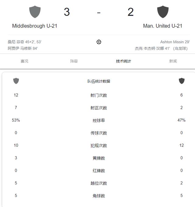 2球领先被绝杀，曼联2-3米德尔斯堡，阿玛斯首次代表U21出场(4)