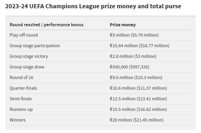 欧冠奖金：总额高达20.3亿欧 冠军最多可得8514万欧(2)