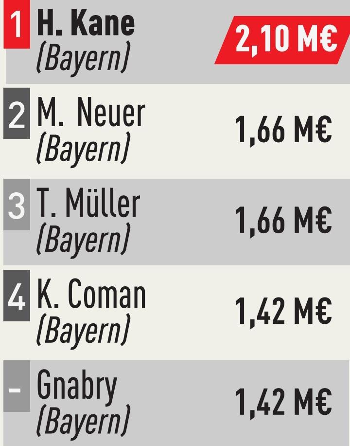 德甲球员月薪：凯恩210万欧第1 诺伊尔、穆勒、科曼、格纳布里前5(1)