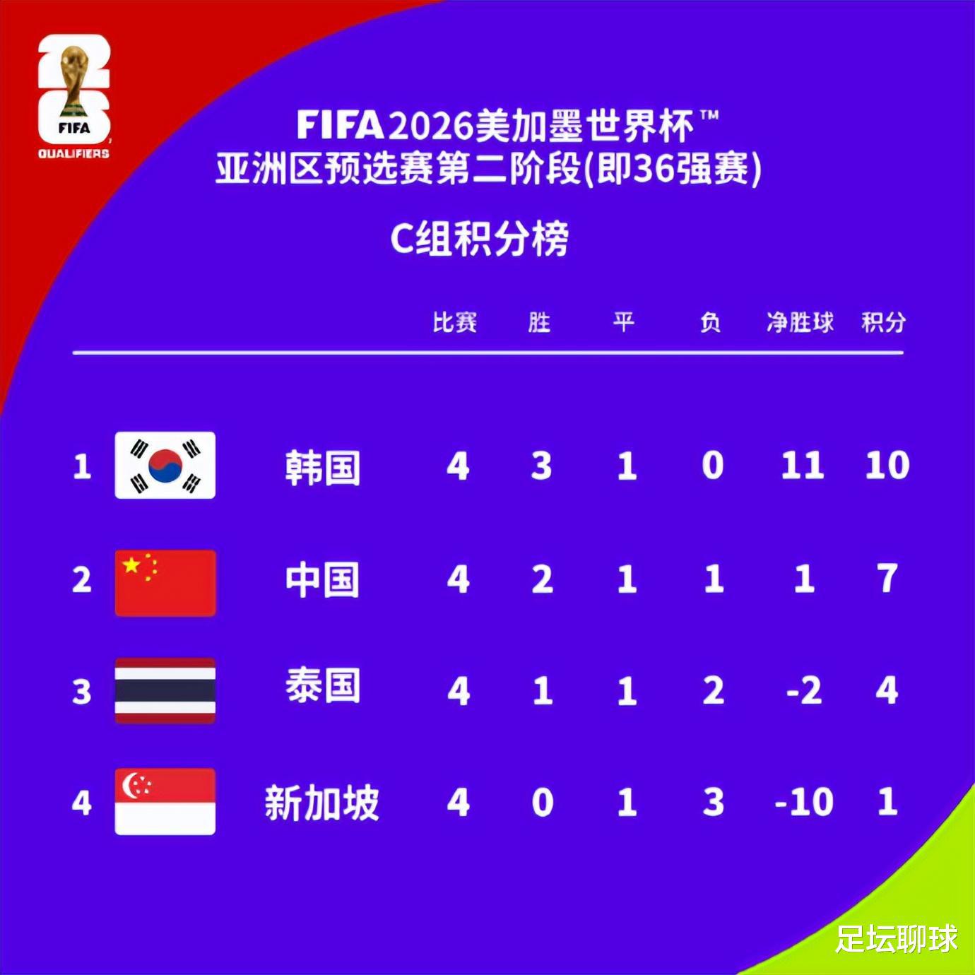 0-5！1-4！亚洲第31濒临出局，极端情况：国足最后2连败，也能进18强赛(1)