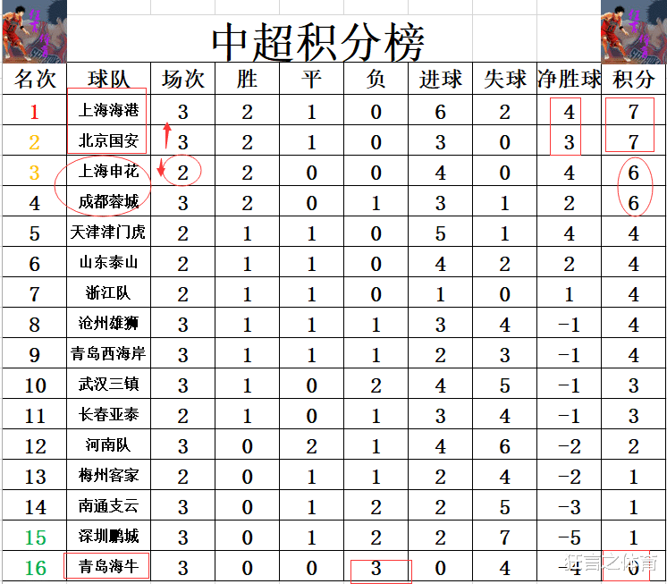 中超最新积分战报 上港国安3轮不败齐超申花 青岛海牛3连败(5)