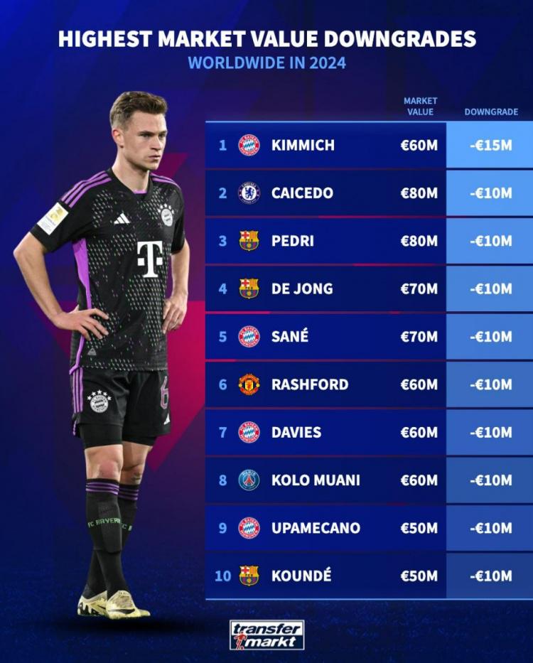 德转球员身价跌幅榜：基米希1500万欧最多，凯塞多、佩德里在列(1)