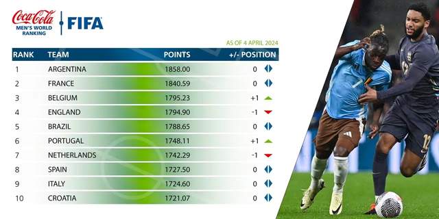 FIFA世界排名top20：英格兰第4 葡萄牙第6 国足亚洲新劲敌出炉(1)