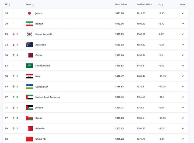FIFA世界排名top20：英格兰第4 葡萄牙第6 国足亚洲新劲敌出炉(3)