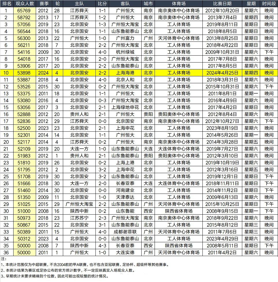 中超上座榜：北京国安霸榜，贵州陕西各2次超5万，江苏6.5万第一(2)