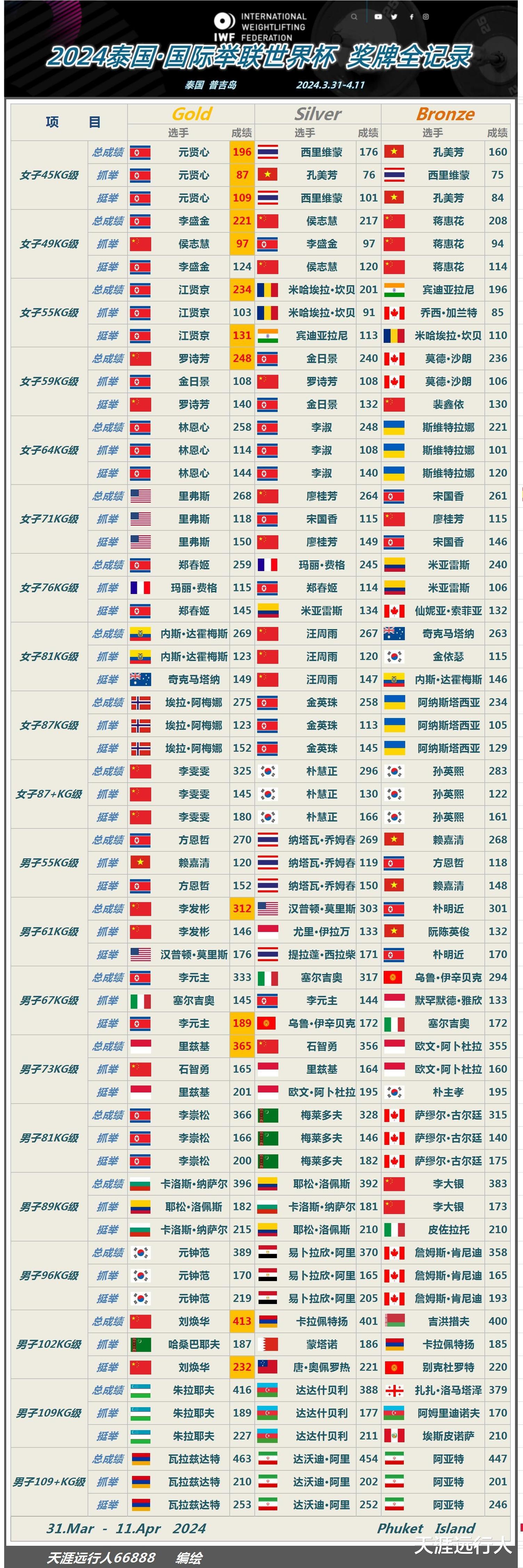 国际举重联合会世界杯收官，中国11金憾居次席，金牌奖牌榜全记录(22)