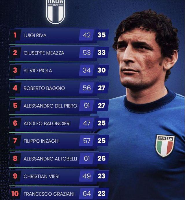 意大利国家队进球排行榜，前三全部来自上古时代，巴乔排名第四