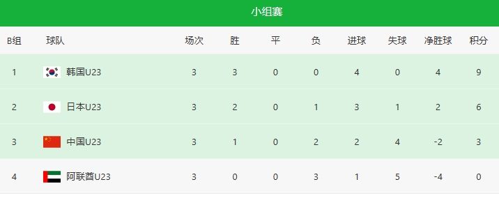 亚洲杯：国奥获第九名，历史最佳排名，韦世豪那届第十，张玉宁那批垫底(3)