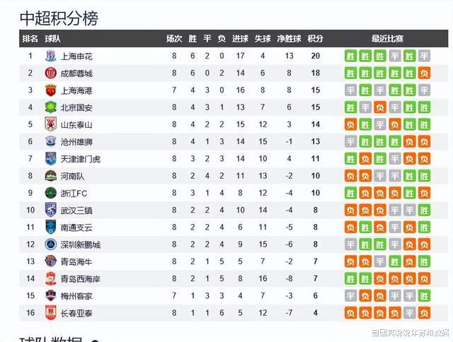 中超八轮比赛结束，申花和上港还是夺冠热门，泰山队可争联赛第四(1)